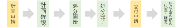 申請方法