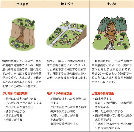 土砂災害の種類と前兆現象