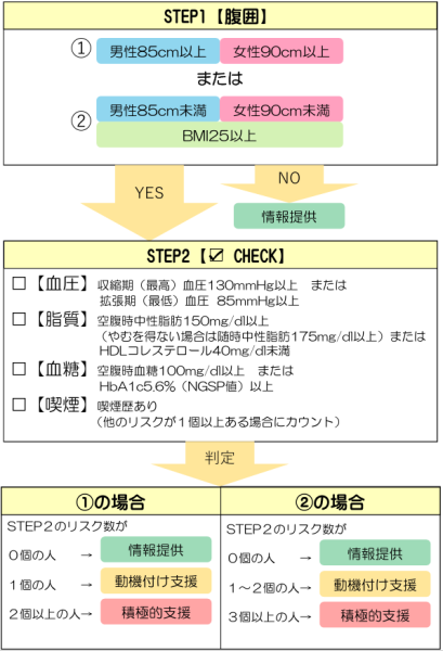 特定保健指導の対象者の判定