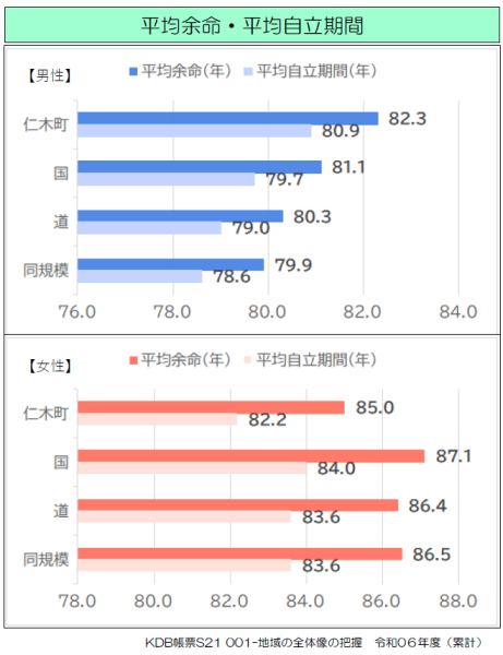 平均余命・平均自立期間