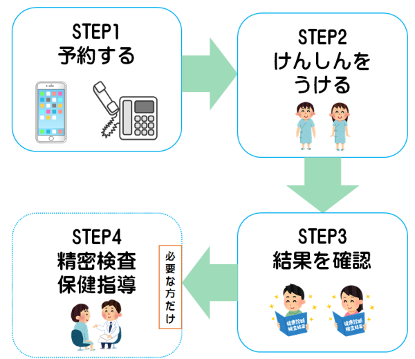 受診の流れ