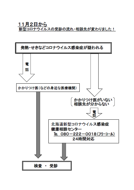 新型コロナウイルスの受診の流れ・相談先