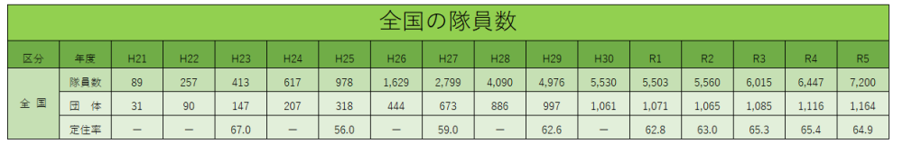 全国の隊員数