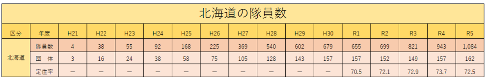 北海道の隊員数