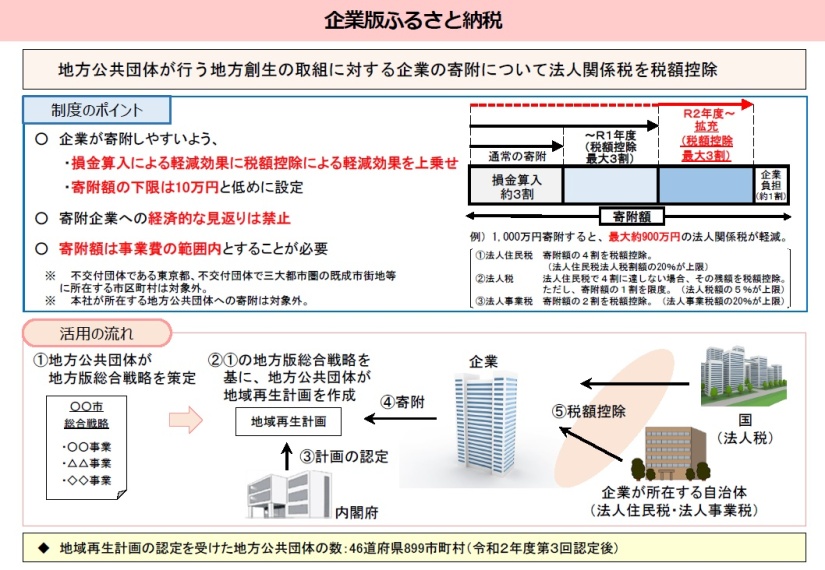企業版ふるさと納税の概要図