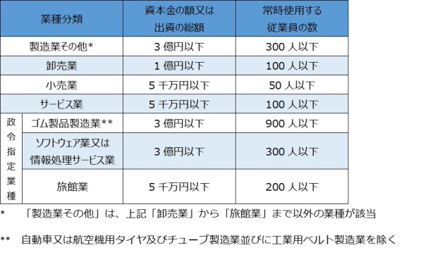 対象事業者