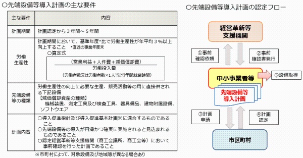 先端設備等導入計画の認定フロー