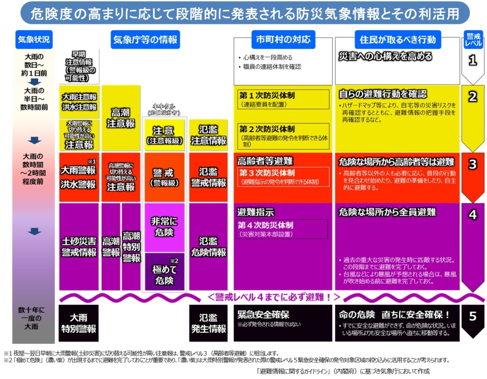 段階的に発表される防災気象情報と対応する行動